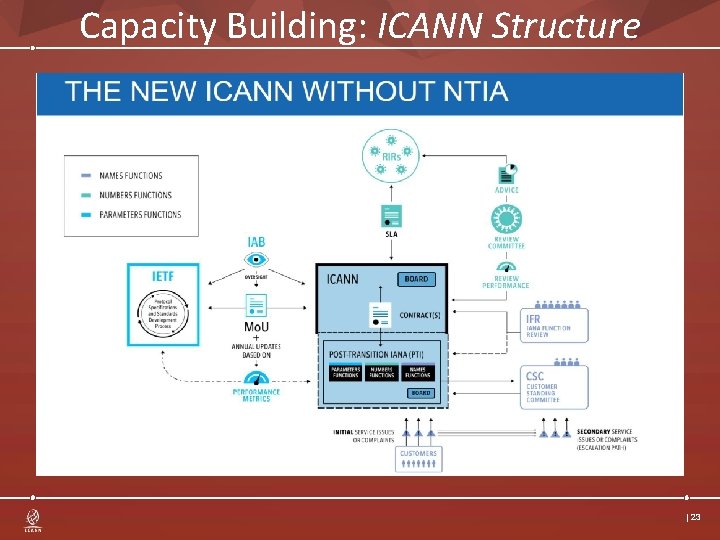 Capacity Building: ICANN Structure | 23 