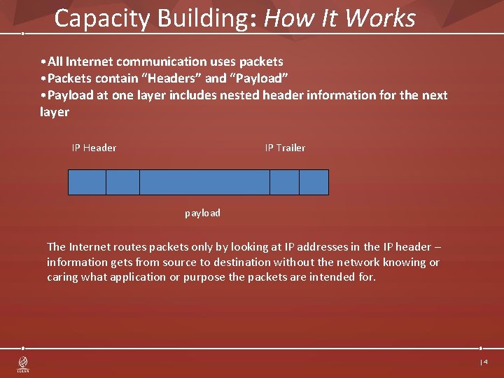 Capacity Building: How It Works • All Internet communication uses packets • Packets contain