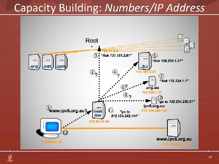 Capacity Building: Numbers/IP Address |9 