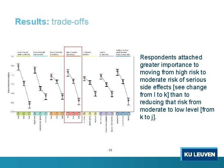 Results: trade-offs Respondents attached greater importance to moving from high risk to moderate risk Results: trade-offs Respondents attached greater importance to moving from high risk to moderate risk