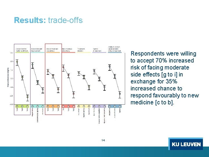 Results: trade-offs Respondents were willing to accept 70% increased risk of facing moderate side Results: trade-offs Respondents were willing to accept 70% increased risk of facing moderate side