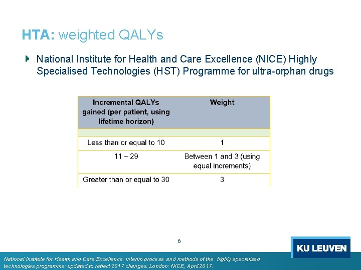 HTA: weighted QALYs National Institute for Health and Care Excellence (NICE) Highly Specialised Technologies HTA: weighted QALYs National Institute for Health and Care Excellence (NICE) Highly Specialised Technologies