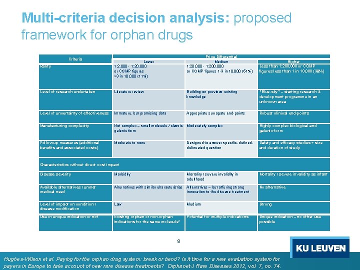 Multi-criteria decision analysis: proposed framework for orphan drugs Criteria Rarity Price Differential Medium 1: Multi-criteria decision analysis: proposed framework for orphan drugs Criteria Rarity Price Differential Medium 1: