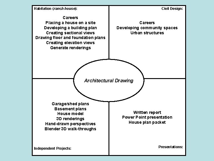 Habitation (ranch house): Civil Design: Careers Placing a house on a site Developing a