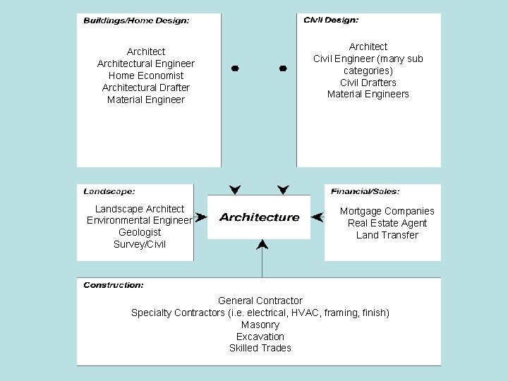 Architectural Engineer Home Economist Architectural Drafter Material Engineer Landscape Architect Environmental Engineer Geologist Survey/Civil
