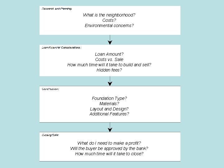 What is the neighborhood? Costs? Environmental concerns? Loan Amount? Costs vs. Sale How much