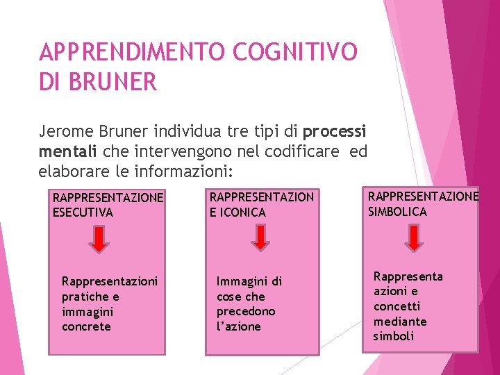 APPRENDIMENTO COGNITIVO DI BRUNER Jerome Bruner individua tre tipi di processi mentali che intervengono
