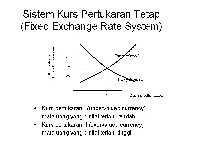 Kurs pertukaran (Harga dolar dalam yen) Sistem Kurs Pertukaran Tetap (Fixed Exchange Rate System)