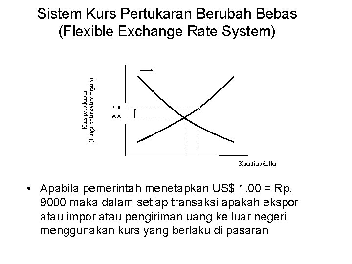 Kurs pertukaran (Harga dolar dalam rupiah) Sistem Kurs Pertukaran Berubah Bebas (Flexible Exchange Rate