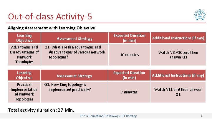 Out-of-class Activity-5 Aligning Assessment with Learning Objective Advantages and Disadvantages of Network Topologies Learning