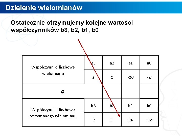 Dzielenie wielomianów Ostatecznie otrzymujemy kolejne wartości współczynników b 3, b 2, b 1, b