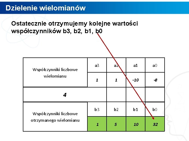 Dzielenie wielomianów Ostatecznie otrzymujemy kolejne wartości współczynników b 3, b 2, b 1, b