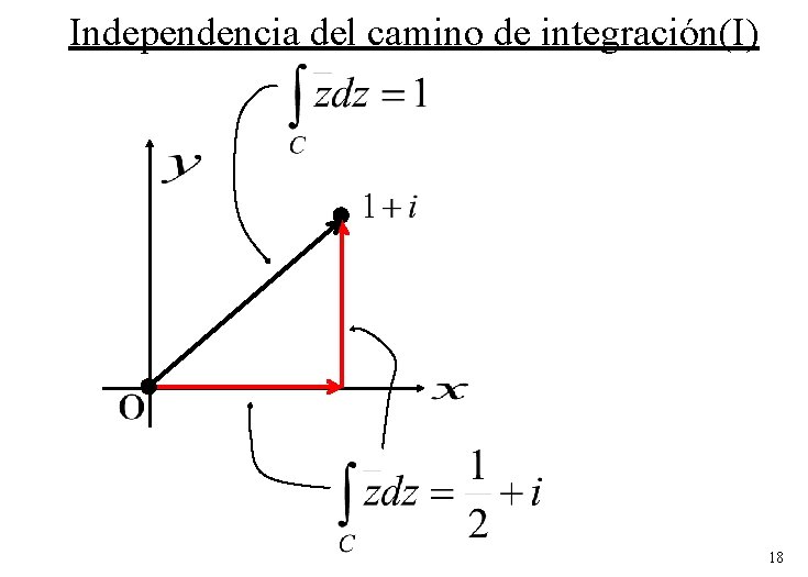 Independencia del camino de integración(I) 18 