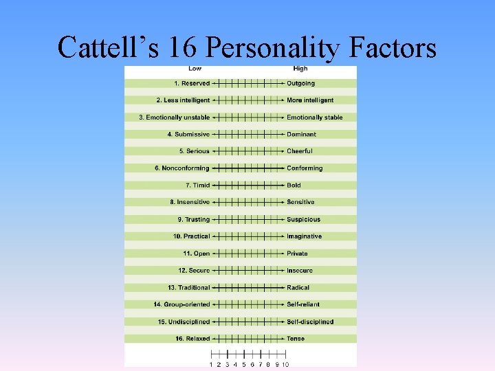 Cattell’s 16 Personality Factors 