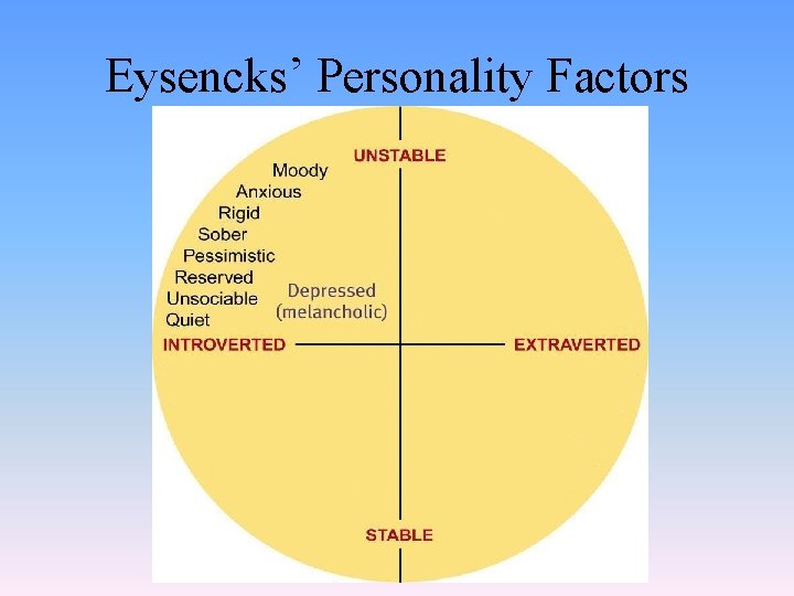 Eysencks’ Personality Factors 