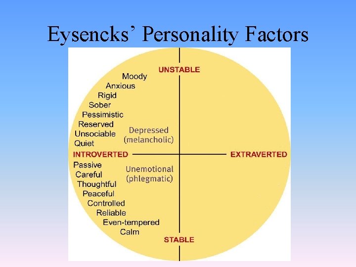 Eysencks’ Personality Factors 