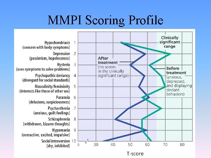 MMPI Scoring Profile 