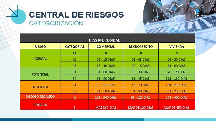 CENTRAL DE RIESGOS CATEGORIZACIÓN RIESGO NORMAL POTENCIAL DEFICIENTE DUDOSO RECAUDO PERDIDA DÍAS MOROSIDAD CATEGORIAS