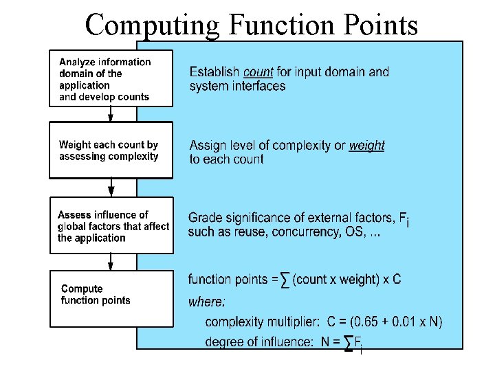 Computing Function Points 