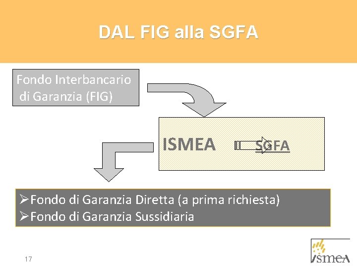 DAL FIG alla SGFA Fondo Interbancario di Garanzia (FIG) ISMEA SGFA ØFondo di Garanzia
