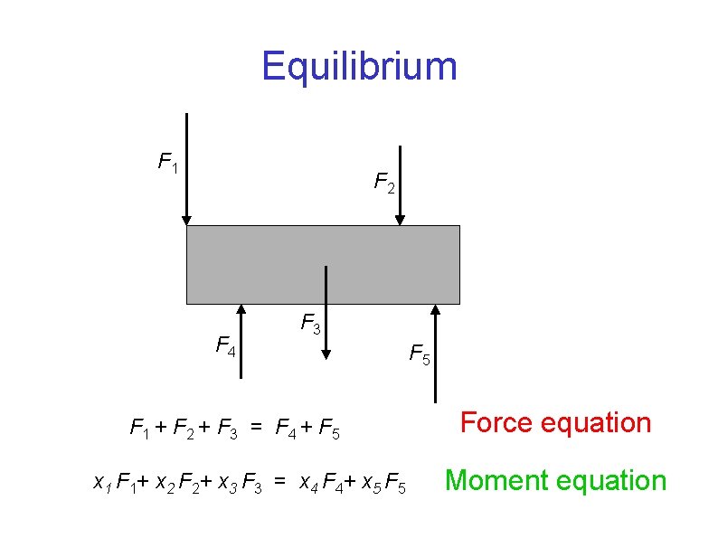 Equilibrium F 1 F 2 F 4 F 3 F 1 + F 2