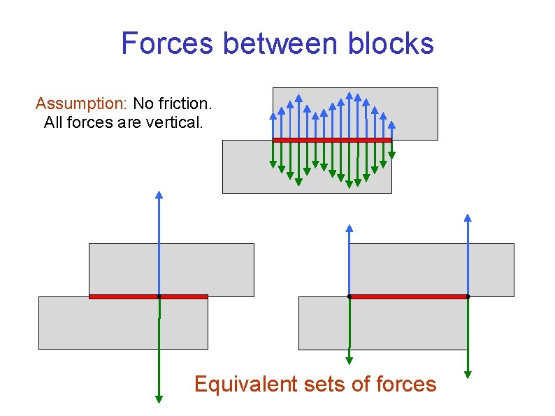 Forces between blocks Assumption: No friction. All forces are vertical. Equivalent sets of forces