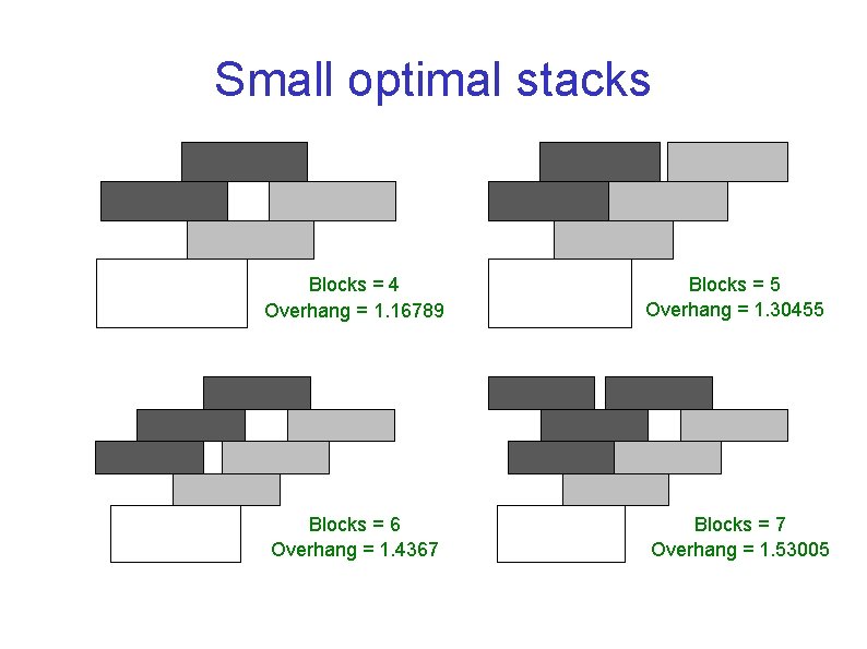 Small optimal stacks Blocks = 4 Overhang = 1. 16789 Blocks = 5 Overhang