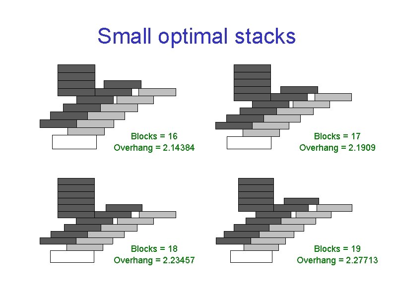 Small optimal stacks Blocks = 16 Overhang = 2. 14384 Blocks = 17 Overhang