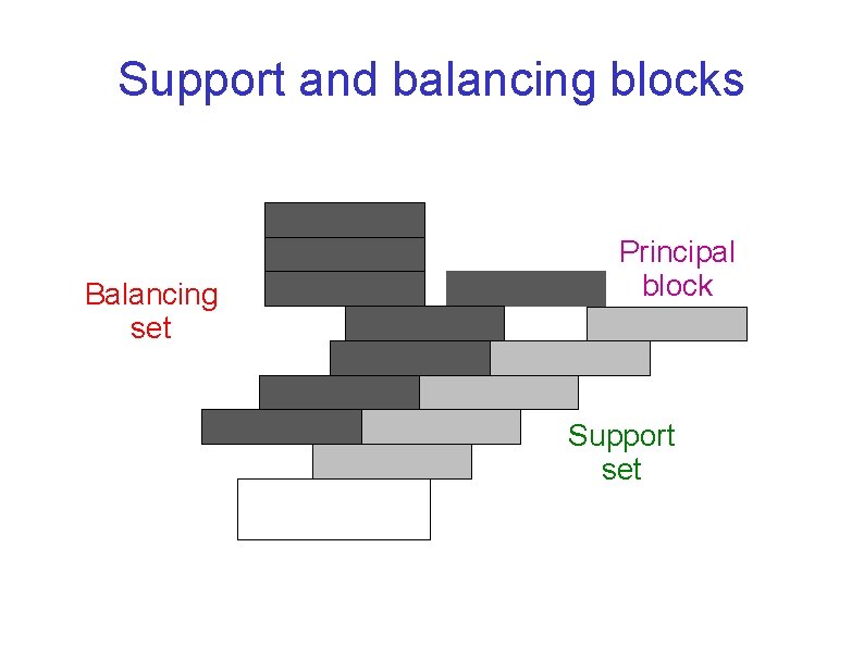 Support and balancing blocks Balancing set Principal block Support set 