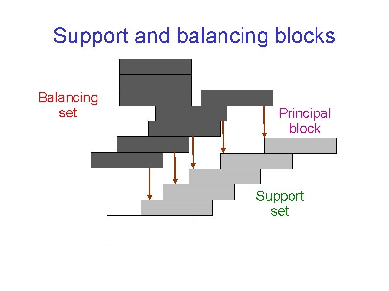 Support and balancing blocks Balancing set Principal block Support set 