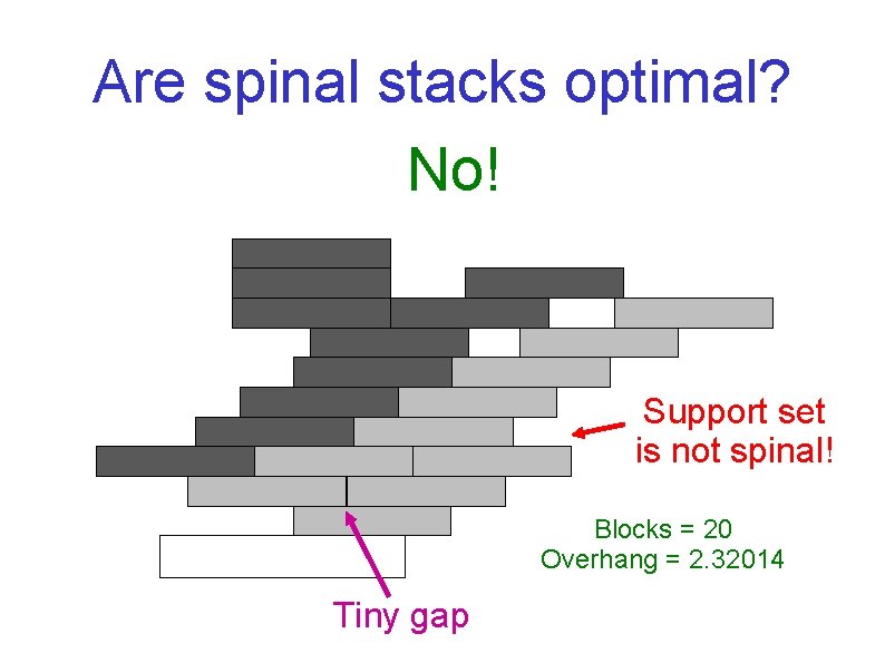 Are spinal stacks optimal? No! Support set is not spinal! Blocks = 20 Overhang