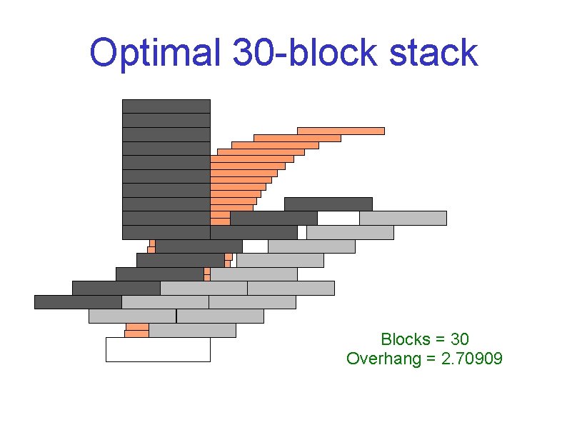 Optimal 30 -block stack Blocks = 30 Overhang = 2. 70909 
