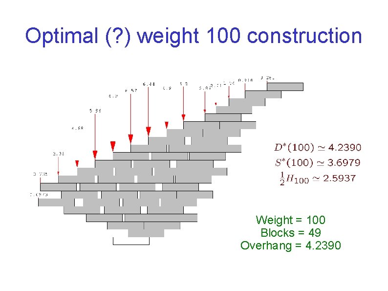 Optimal (? ) weight 100 construction Weight = 100 Blocks = 49 Overhang =