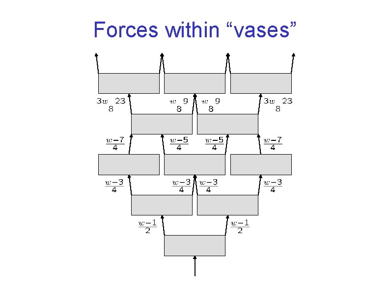 Forces within “vases” 