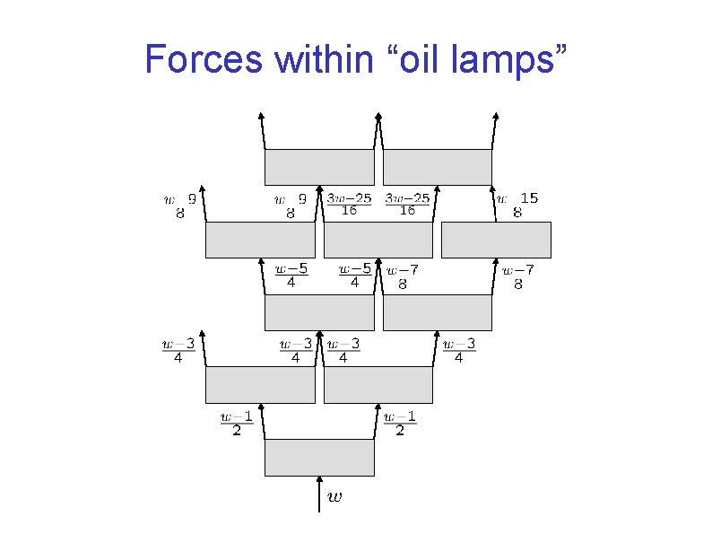 Forces within “oil lamps” 