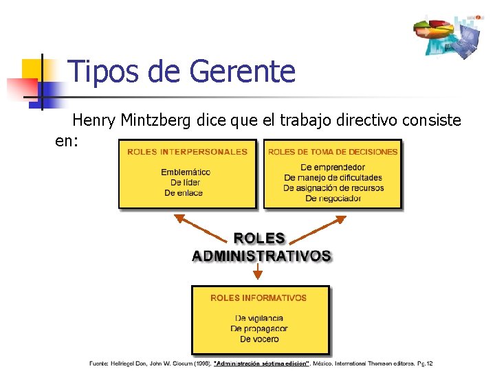 Tipos de Gerente Henry Mintzberg dice que el trabajo directivo consiste en: 