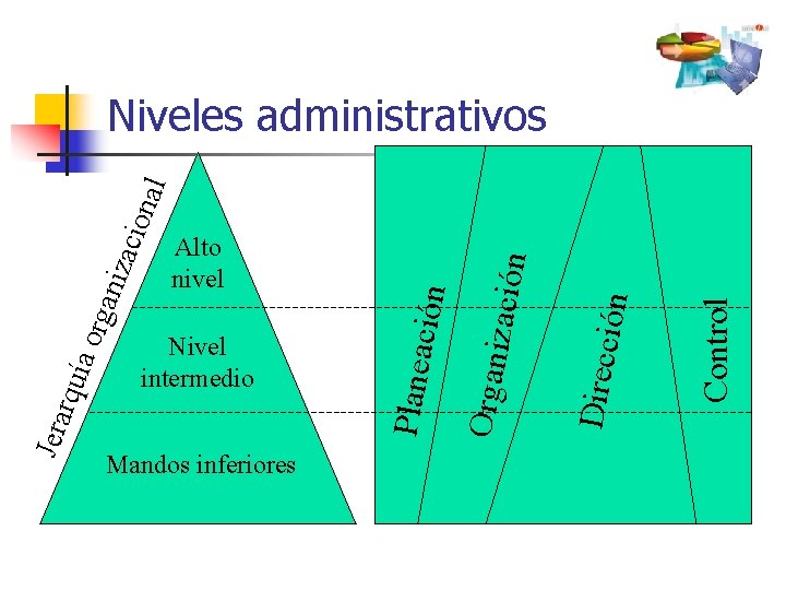 Mandos inferiores Control ión Direcc zación Organi Nivel intermedio ción Alto nivel Planea Jera