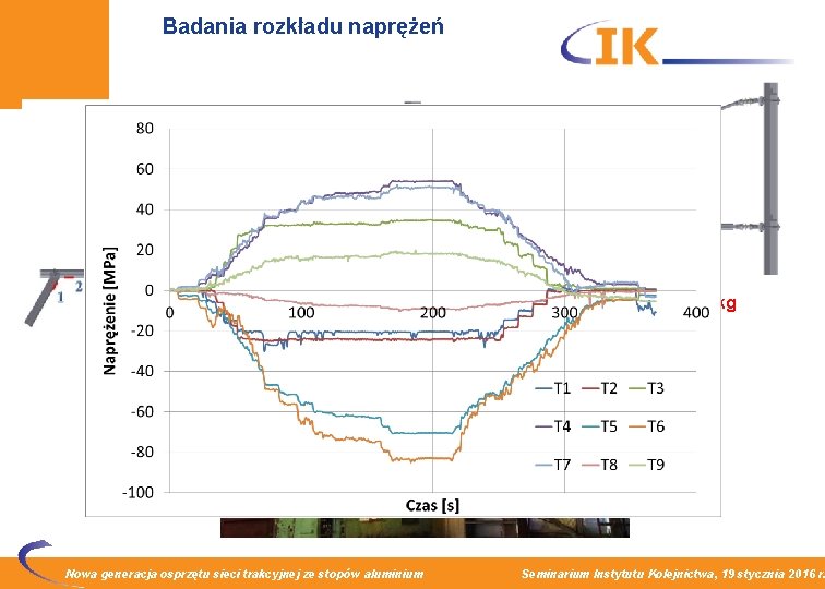 Badania rozkładu naprężeń F 2 F 1 F 3 F 1=500 kg, F 2=100
