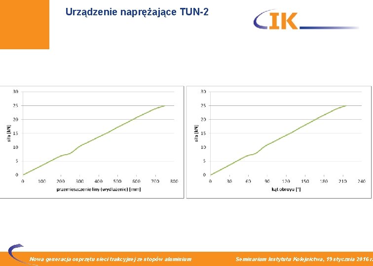 Urządzenie naprężające TUN-2 Nowa generacja osprzętu sieci trakcyjnej ze stopów aluminium Seminarium Instytutu Kolejnictwa,