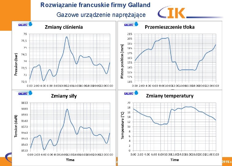 Rozwiązanie francuskie firmy Galland Gazowe urządzenie naprężające Nowa generacja osprzętu sieci trakcyjnej ze stopów