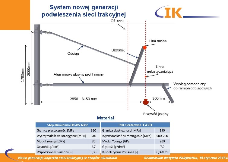 System nowej generacji podwieszenia sieci trakcyjnej Materiał Nowa generacja osprzętu sieci trakcyjnej ze stopów