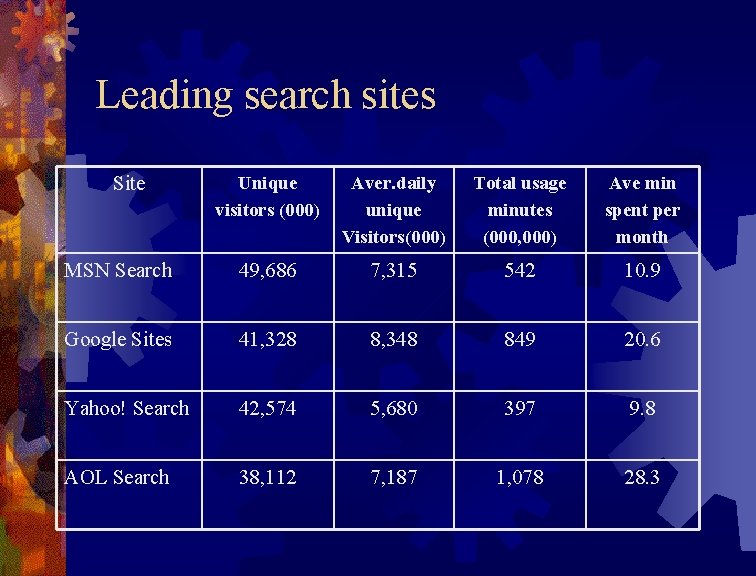 Leading search sites Unique visitors (000) Aver. daily unique Visitors(000) Total usage minutes (000, Leading search sites Unique visitors (000) Aver. daily unique Visitors(000) Total usage minutes (000,