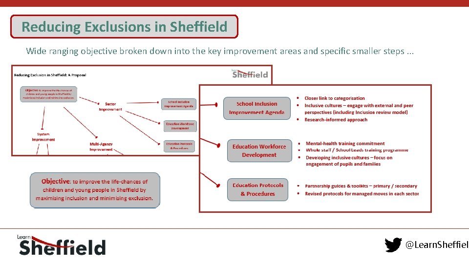 Reducing Exclusions in Sheffield Wide ranging objective broken down into the key improvement areas