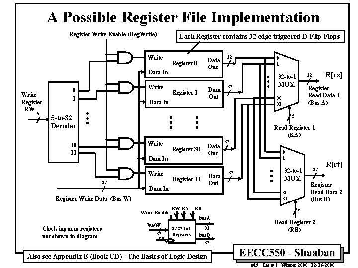 A Possible Register File Implementation Register Write Enable (Reg. Write) . Write Register RW