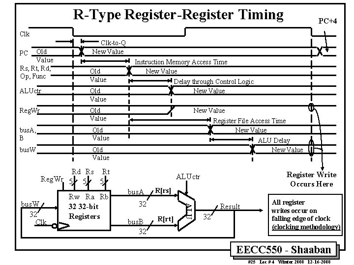 R-Type Register-Register Timing PC+4 Clk Old Value Rs, Rt, Rd, Op, Func PC Clk-to-Q