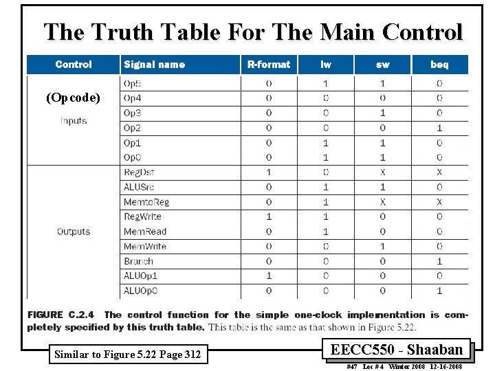 The Truth Table For The Main Control (Opcode) Similar to Figure 5. 22 Page