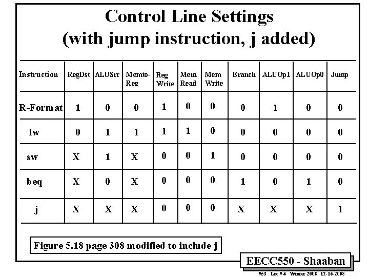 Control Line Settings (with jump instruction, j added) Instruction Reg. Dst ALUSrc Memto- Reg