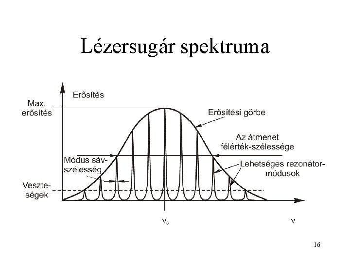 Lézersugár spektruma 16 