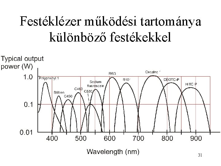 Festéklézer működési tartománya különböző festékekkel 31 