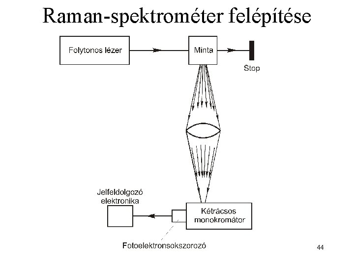 Raman-spektrométer felépítése 44 